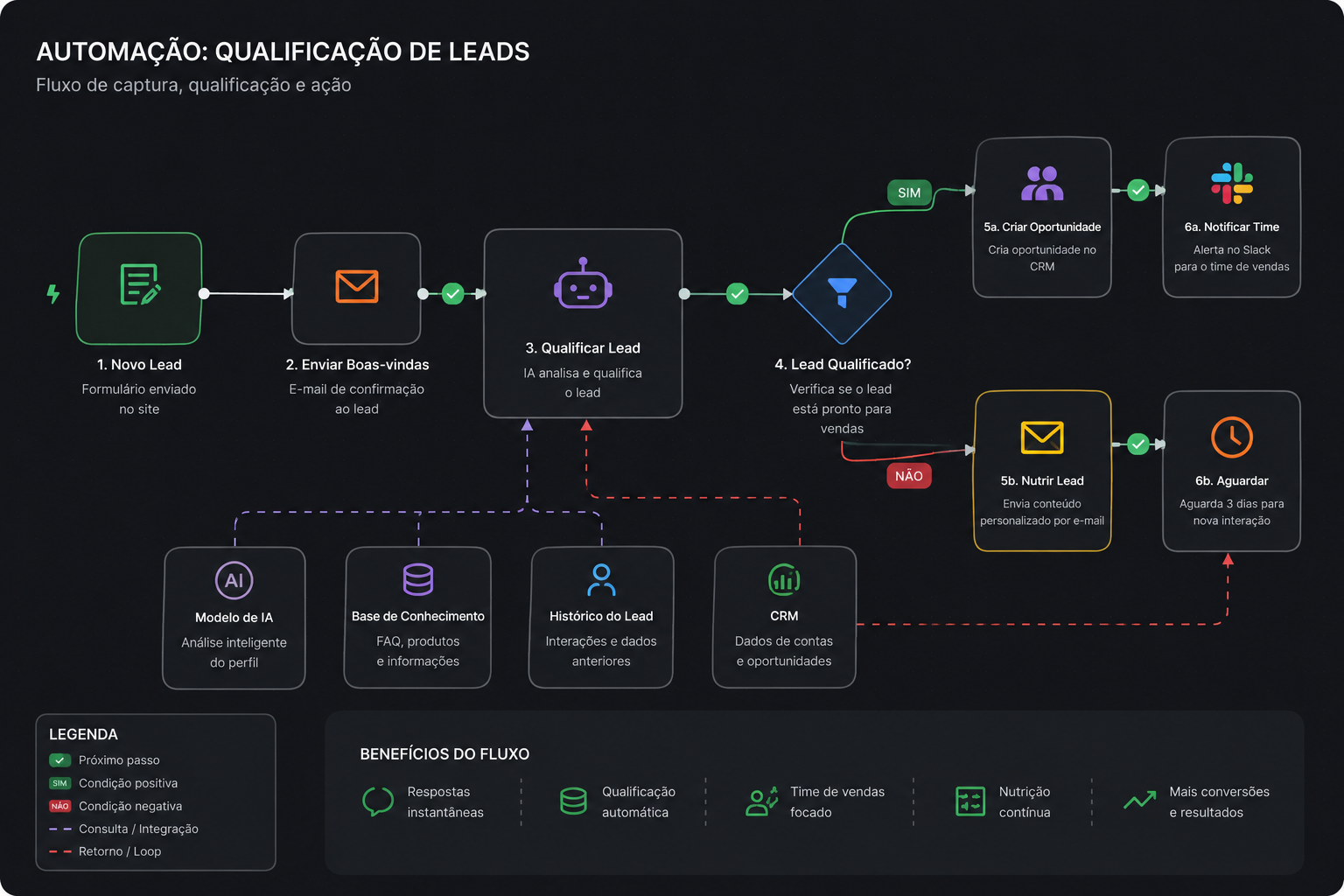 Automação e estrutura operacional